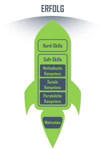 Erfolgsrakete, Soft Skills, Hard Skills, Methodische Kompetenz, Soziale Kompetenz, Persönliche Kompetenz, Motivation